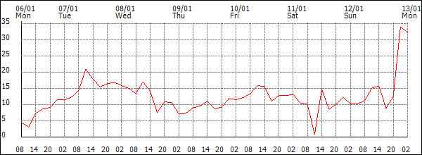 Wind (km/h)