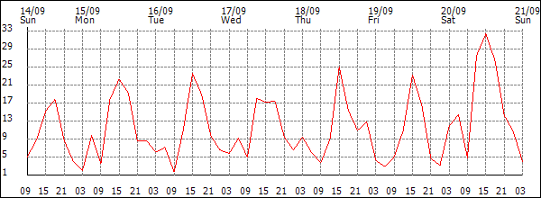 Wind (km/h)