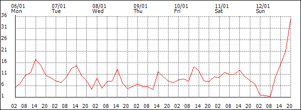 Wind (km/h)