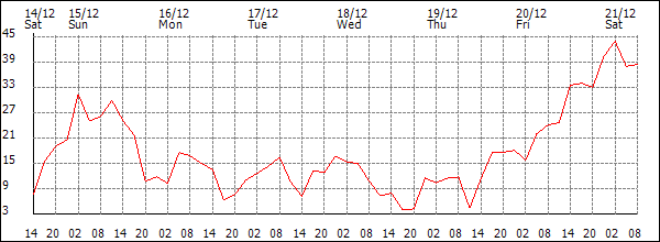 Wind (km/h)