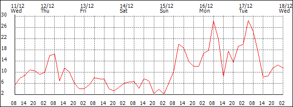 Wind (km/h)