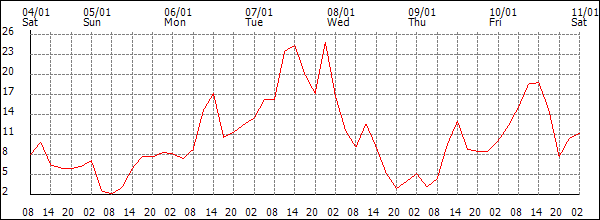 Wind (km/h)