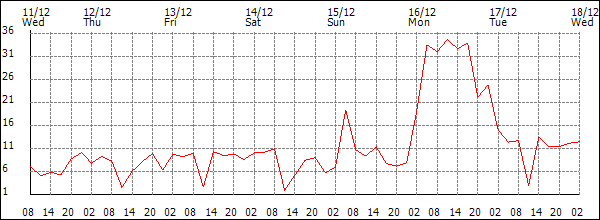 Wind (km/h)