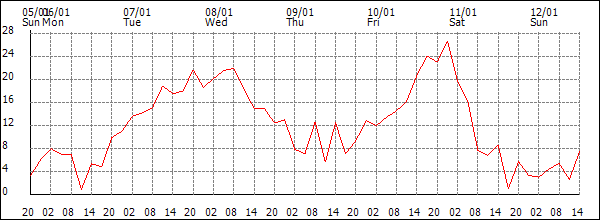 Wind (km/h)