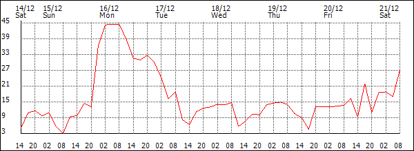 Wind (km/h)