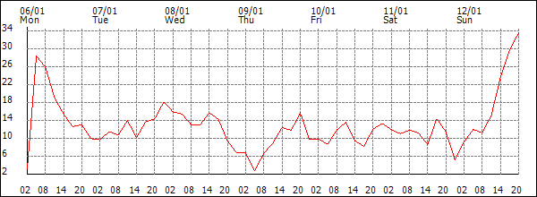 Wind (km/h)