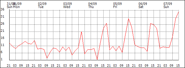 Wind (km/h)
