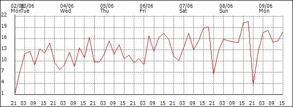 Wind (km/h)