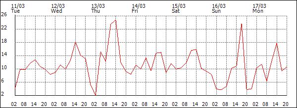 Wind (km/h)