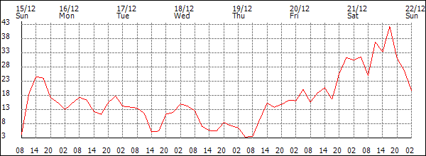 Wind (km/h)