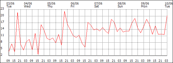 Wind (km/h)
