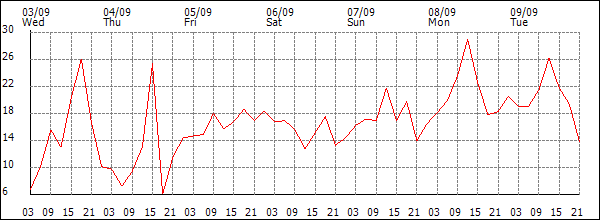 Wind (km/h)