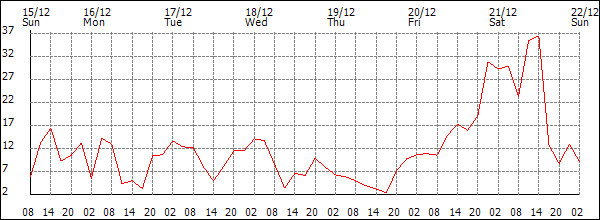 Wind (km/h)