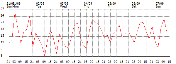 Wind (km/h)