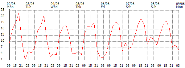 Wind (km/h)