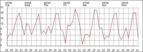 Wind (km/h)