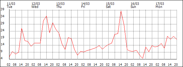 Wind (km/h)