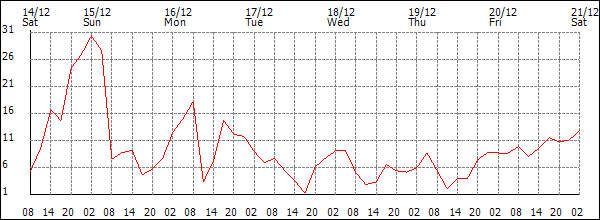 Wind (km/h)