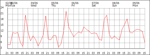 Wind (km/h)