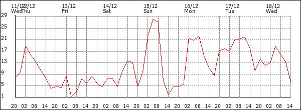 Wind (km/h)