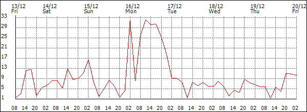 Wind (km/h)