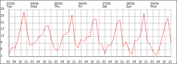 Wind (km/h)