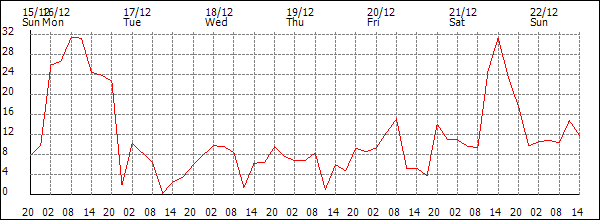 Wind (km/h)