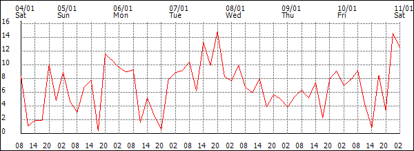 Wind (km/h)