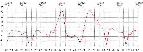 Wind (km/h)