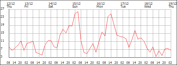 Wind (km/h)