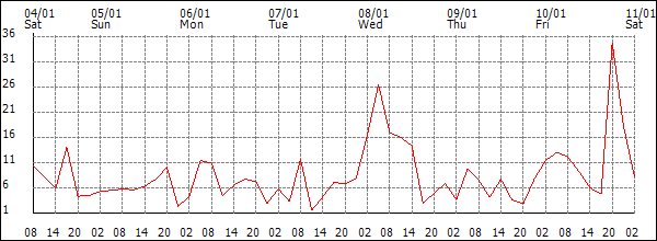 Wind (km/h)