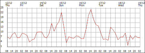 Wind (km/h)