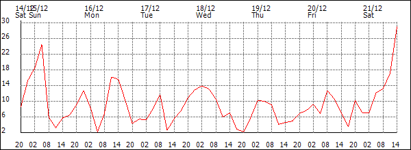 Wind (km/h)