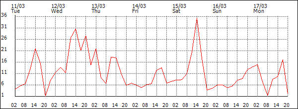 Wind (km/h)