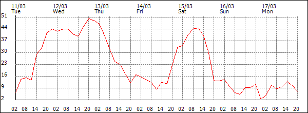 Wind (km/h)