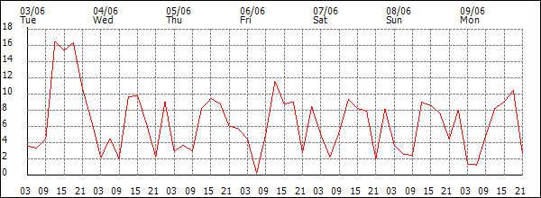 Wind (km/h)
