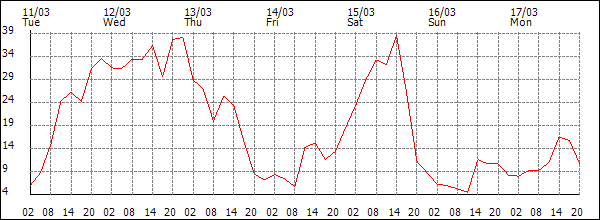 Wind (km/h)