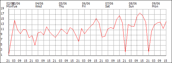 Wind (km/h)