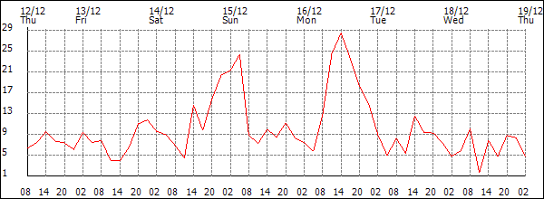 Wind (km/h)