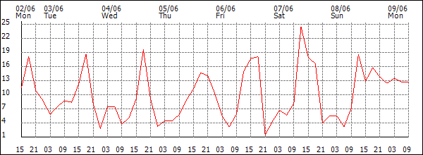 Wind (km/h)