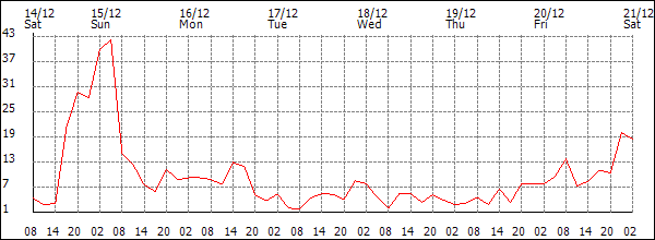 Wind (km/h)