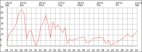 Wind (km/h)