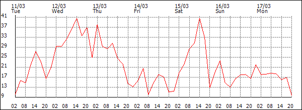 Wind (km/h)