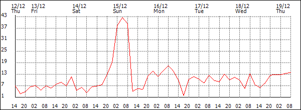 Wind (km/h)