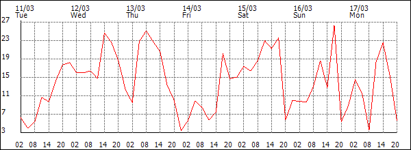 Wind (km/h)