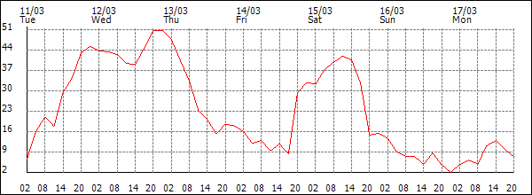 Wind (km/h)