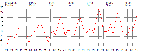 Wind (km/h)