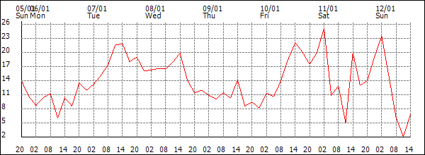 Wind (km/h)