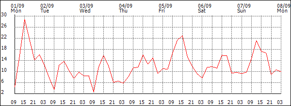 Wind (km/h)