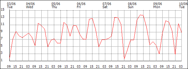 Wind (km/h)